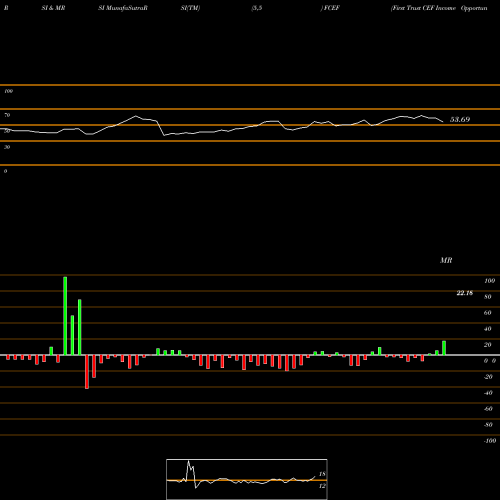 RSI & MRSI charts First Trust CEF Income Opportunity ETF FCEF share NASDAQ Stock Exchange 