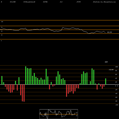 RSI & MRSI charts FirstCash, Inc. FCFS share NASDAQ Stock Exchange 
