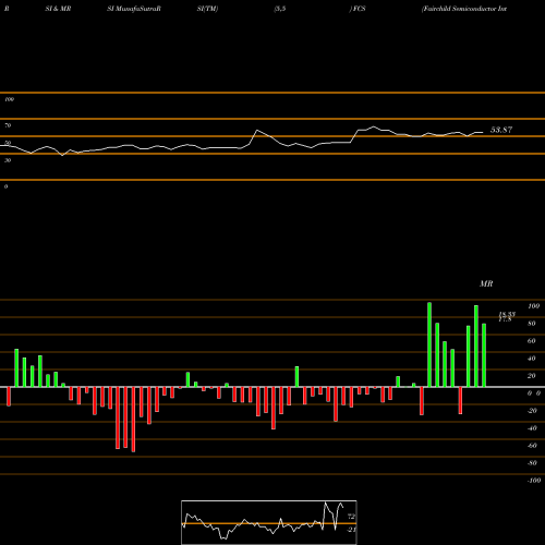 RSI & MRSI charts Fairchild Semiconductor International, Inc. FCS share NASDAQ Stock Exchange 