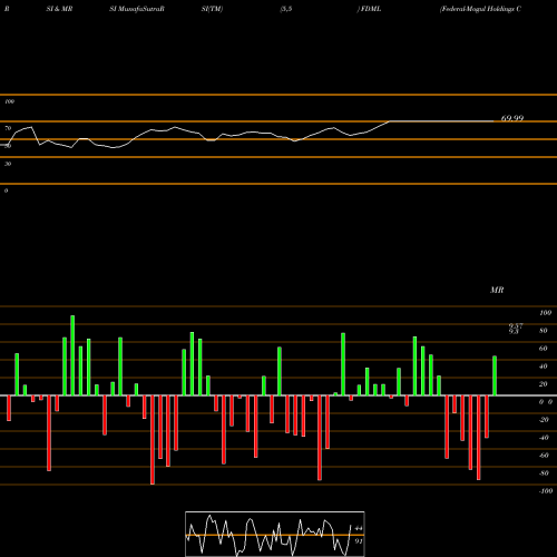 RSI & MRSI charts Federal-Mogul Holdings Corporation FDML share NASDAQ Stock Exchange 