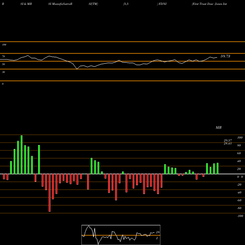 RSI & MRSI charts First Trust Dow Jones International Internet ETF FDNI share NASDAQ Stock Exchange 
