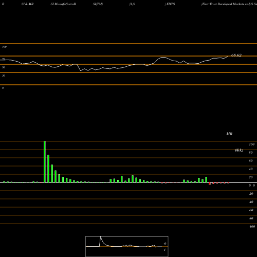 RSI & MRSI charts First Trust Developed Markets Ex-US Small Cap AlphaDEX Fund FDTS share NASDAQ Stock Exchange 