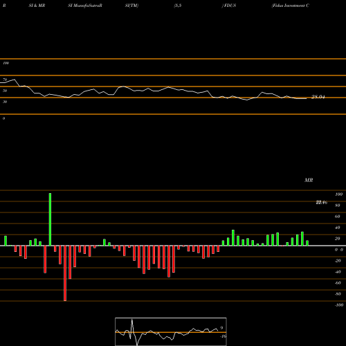 RSI & MRSI charts Fidus Investment Corporation FDUS share NASDAQ Stock Exchange 