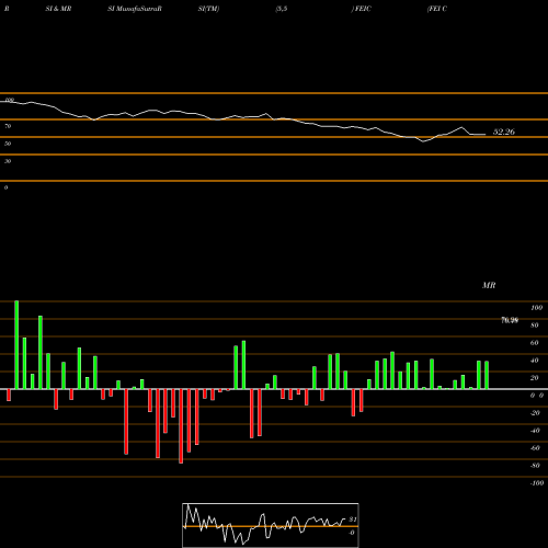 RSI & MRSI charts FEI Company FEIC share NASDAQ Stock Exchange 
