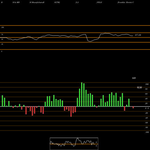 RSI & MRSI charts Franklin Electric Co., Inc. FELE share NASDAQ Stock Exchange 