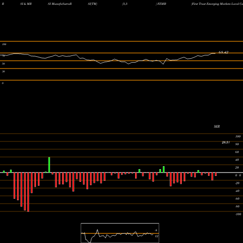 RSI & MRSI charts First Trust Emerging Markets Local Currency Bond ETF FEMB share NASDAQ Stock Exchange 