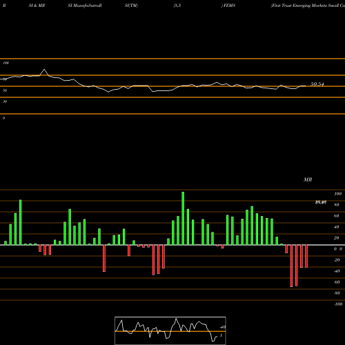 RSI & MRSI charts First Trust Emerging Markets Small Cap AlphaDEX Fund FEMS share NASDAQ Stock Exchange 