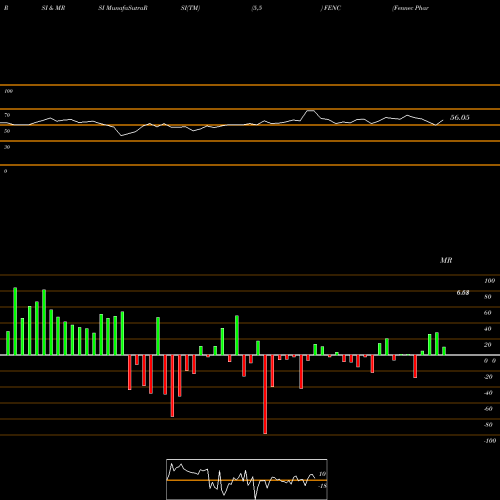 RSI & MRSI charts Fennec Pharmaceuticals Inc. FENC share NASDAQ Stock Exchange 