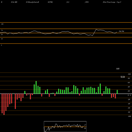 RSI & MRSI charts First Trust Large Cap Core AlphaDEX Fund FEX share NASDAQ Stock Exchange 