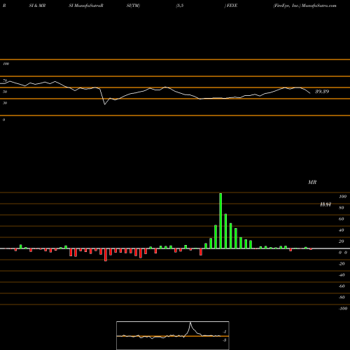 RSI & MRSI charts FireEye, Inc. FEYE share NASDAQ Stock Exchange 