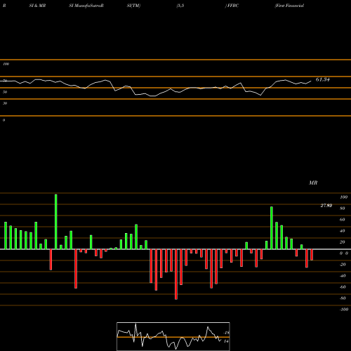 RSI & MRSI charts First Financial Bancorp. FFBC share NASDAQ Stock Exchange 