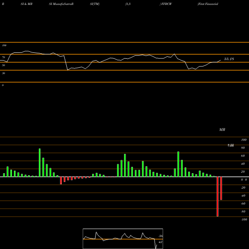 RSI & MRSI charts First Financial Bancorp. FFBCW share NASDAQ Stock Exchange 