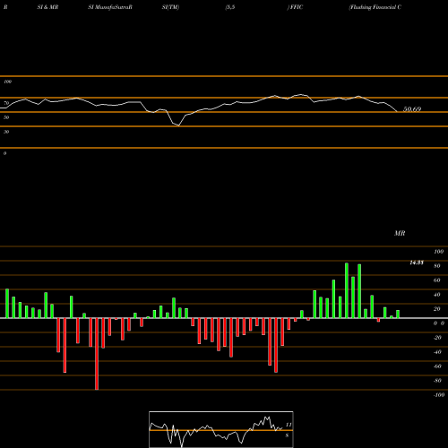 RSI & MRSI charts Flushing Financial Corporation FFIC share NASDAQ Stock Exchange 