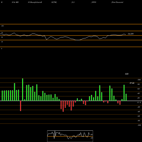 RSI & MRSI charts First Financial Bankshares, Inc. FFIN share NASDAQ Stock Exchange 