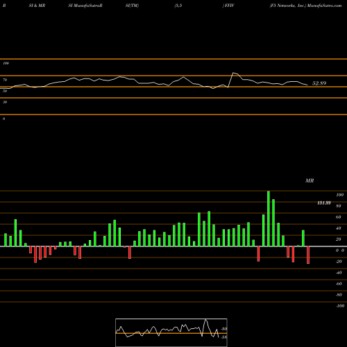 RSI & MRSI charts F5 Networks, Inc. FFIV share NASDAQ Stock Exchange 