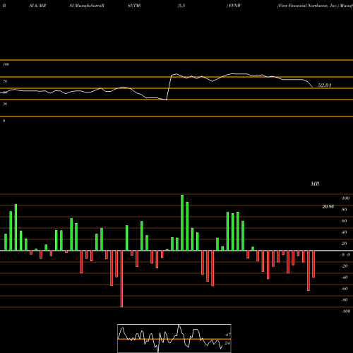 RSI & MRSI charts First Financial Northwest, Inc. FFNW share NASDAQ Stock Exchange 