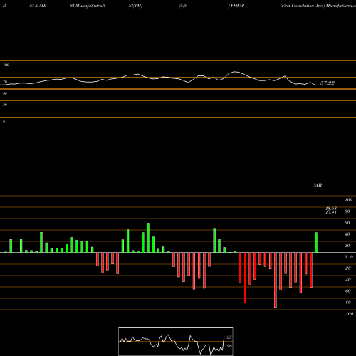 RSI & MRSI charts First Foundation Inc. FFWM share NASDAQ Stock Exchange 
