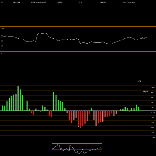 RSI & MRSI charts First Guaranty Bancshares, Inc. FGBI share NASDAQ Stock Exchange 