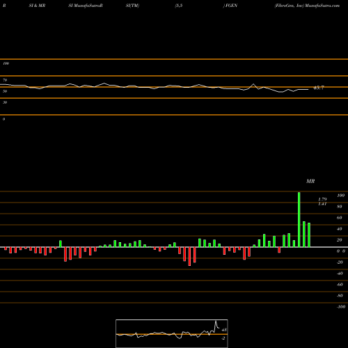 RSI & MRSI charts FibroGen, Inc FGEN share NASDAQ Stock Exchange 