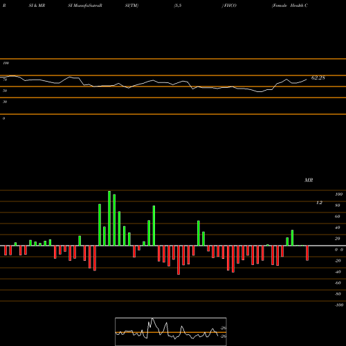 RSI & MRSI charts Female Health Company (The) FHCO share NASDAQ Stock Exchange 