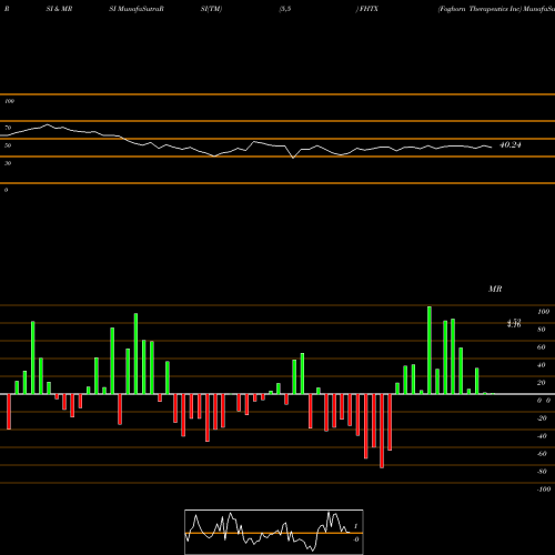 RSI & MRSI charts Foghorn Therapeutics Inc FHTX share NASDAQ Stock Exchange 