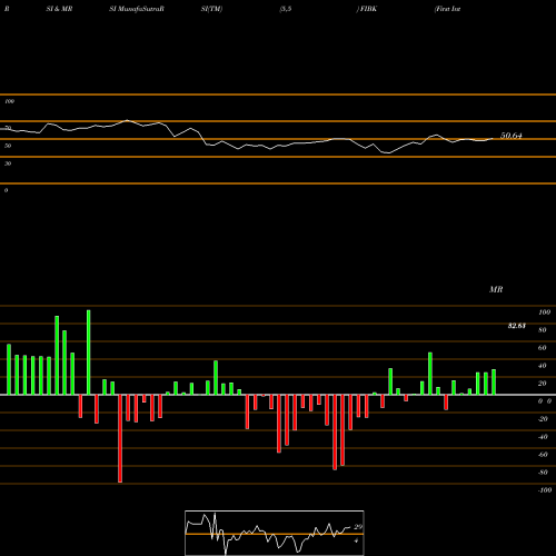 RSI & MRSI charts First Interstate BancSystem, Inc. FIBK share NASDAQ Stock Exchange 