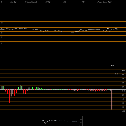 RSI & MRSI charts Forum Merger III Corporation Cl A FIII share NASDAQ Stock Exchange 