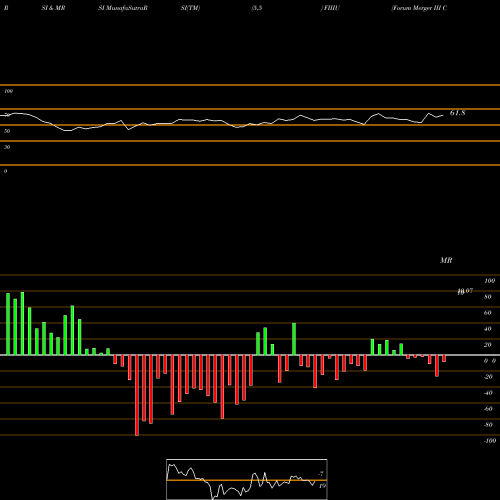 RSI & MRSI charts Forum Merger III Corp Units FIIIU share NASDAQ Stock Exchange 