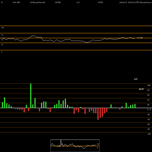 RSI & MRSI charts Global X FinTech ETF FINX share NASDAQ Stock Exchange 