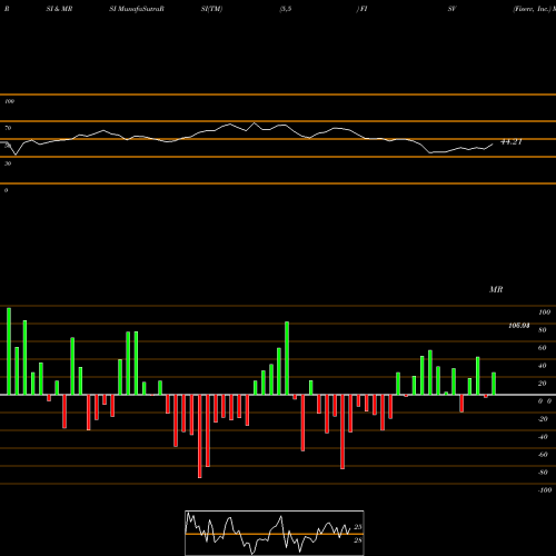 RSI & MRSI charts Fiserv, Inc. FISV share NASDAQ Stock Exchange 