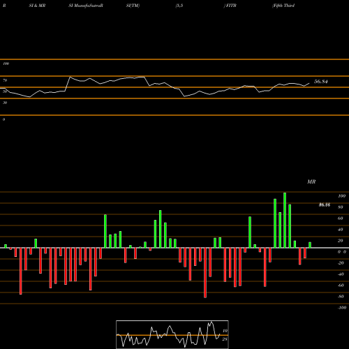 RSI & MRSI charts Fifth Third Bancorp FITB share NASDAQ Stock Exchange 