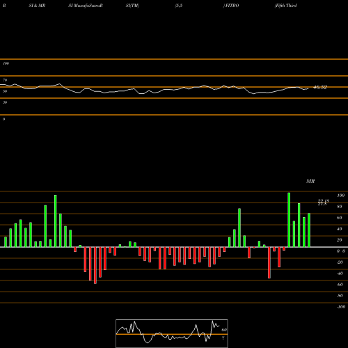 RSI & MRSI charts Fifth Third Bancorp 4.95% Prf Perpetual USD 25 S FITBO share NASDAQ Stock Exchange 
