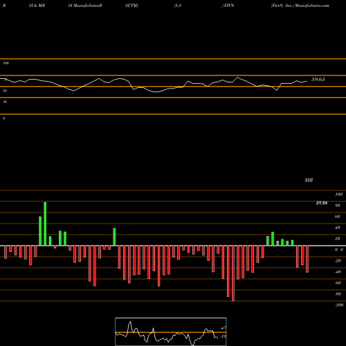 RSI & MRSI charts Five9, Inc. FIVN share NASDAQ Stock Exchange 