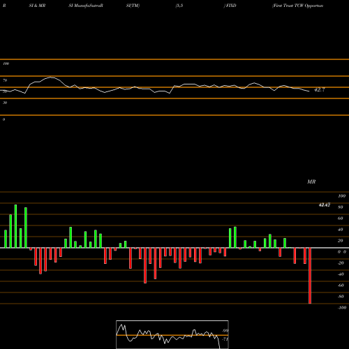 RSI & MRSI charts First Trust TCW Opportunistic Fixed Income ETF FIXD share NASDAQ Stock Exchange 