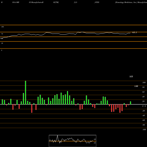 RSI & MRSI charts Homology Medicines, Inc. FIXX share NASDAQ Stock Exchange 