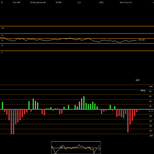 RSI & MRSI charts First Trust United Kingdom AlphaDEX Fund FKU share NASDAQ Stock Exchange 