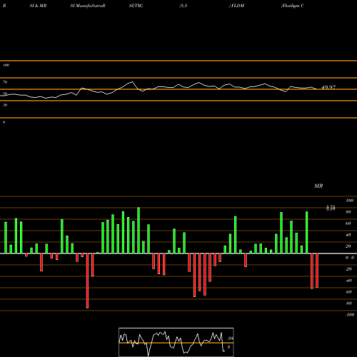 RSI & MRSI charts Fluidigm Corporation FLDM share NASDAQ Stock Exchange 