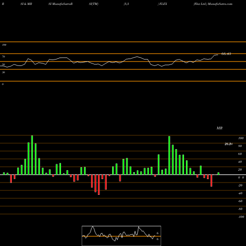 RSI & MRSI charts Flex Ltd. FLEX share NASDAQ Stock Exchange 