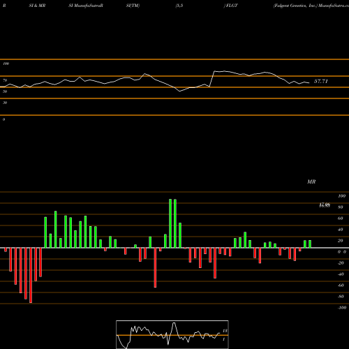 RSI & MRSI charts Fulgent Genetics, Inc. FLGT share NASDAQ Stock Exchange 