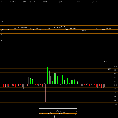 RSI & MRSI charts Flex Pharma, Inc. FLKS share NASDAQ Stock Exchange 