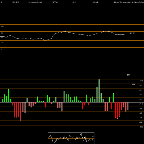 RSI & MRSI charts Flamel Technologies S.A. FLML share NASDAQ Stock Exchange 
