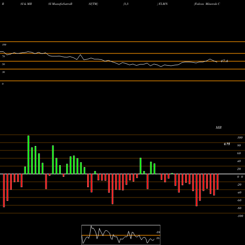 RSI & MRSI charts Falcon Minerals Corporation FLMN share NASDAQ Stock Exchange 