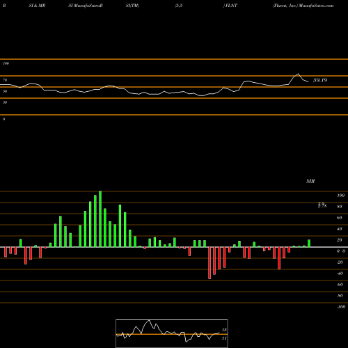 RSI & MRSI charts Fluent, Inc. FLNT share NASDAQ Stock Exchange 