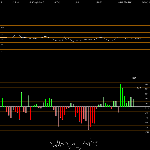 RSI & MRSI charts 1-800 FLOWERS.COM, Inc. FLWS share NASDAQ Stock Exchange 