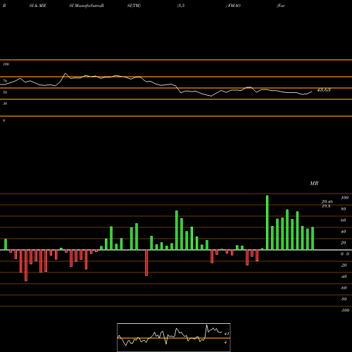 RSI & MRSI charts Farmers & Merchants Bancorp, Inc. FMAO share NASDAQ Stock Exchange 