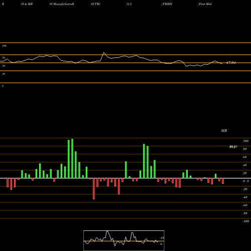 RSI & MRSI charts First Mid-Illinois Bancshares, Inc. FMBH share NASDAQ Stock Exchange 