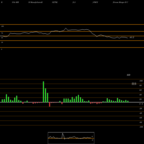 RSI & MRSI charts Forum Merger II Corporation FMCI share NASDAQ Stock Exchange 