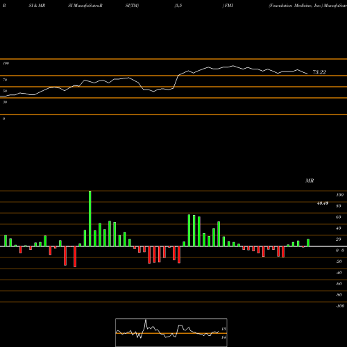 RSI & MRSI charts Foundation Medicine, Inc. FMI share NASDAQ Stock Exchange 