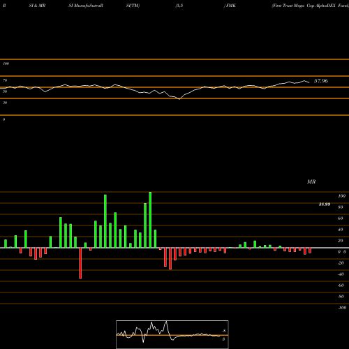 RSI & MRSI charts First Trust Mega Cap AlphaDEX Fund FMK share NASDAQ Stock Exchange 