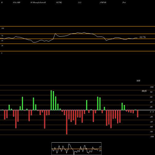 RSI & MRSI charts Farmers National Banc Corp. FMNB share NASDAQ Stock Exchange 